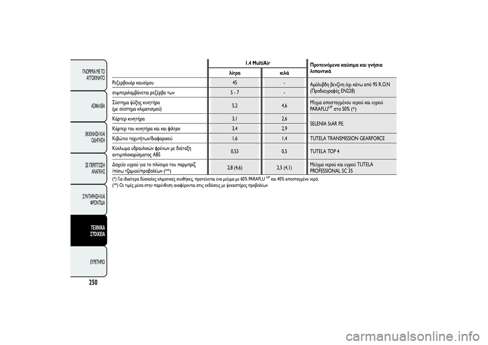 Alfa Romeo MiTo 2013 ΒΙΒΛΙΟ ΧΡΗΣΗΣ ΚΑΙ ΣΥΝΤΗΡΗΣΗΣ (in Greek) 1.4 MultiAir
Προτεινόμενα καύσιμα και γνήσια
λιπαντικά
λίτρα κιλά
Ρεζερβουάρ καυσίμου 45 -
Αμόλυβδη βενζίνη όχι κάτ Alfa Romeo MiTo 2013 ΒΙΒΛΙΟ ΧΡΗΣΗΣ ΚΑΙ ΣΥΝΤΗΡΗΣΗΣ (in Greek) 1.4 MultiAir
Προτεινόμενα καύσιμα και γνήσια
λιπαντικά
λίτρα κιλά
Ρεζερβουάρ καυσίμου 45 -
Αμόλυβδη βενζίνη όχι κάτ