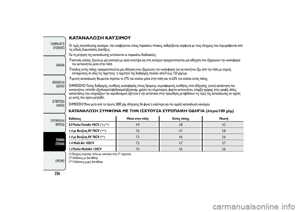 Alfa Romeo MiTo 2013 ΒΙΒΛΙΟ ΧΡΗΣΗΣ ΚΑΙ ΣΥΝΤΗΡΗΣΗΣ (in Greek) ΚΑΤΑΝΑΛΩΣΗ ΚΑΥΣΙΜΟΥΟι τιμές κατανάλωσης καυσίμου, που αναφέρονται στους παρακάτω πίνακες, καθορίζονται σύμ Alfa Romeo MiTo 2013 ΒΙΒΛΙΟ ΧΡΗΣΗΣ ΚΑΙ ΣΥΝΤΗΡΗΣΗΣ (in Greek) ΚΑΤΑΝΑΛΩΣΗ ΚΑΥΣΙΜΟΥΟι τιμές κατανάλωσης καυσίμου, που αναφέρονται στους παρακάτω πίνακες, καθορίζονται σύμ