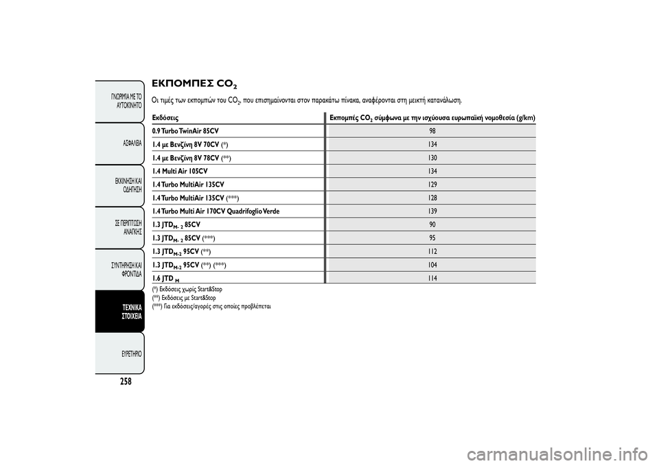 Alfa Romeo MiTo 2013  ΒΙΒΛΙΟ ΧΡΗΣΗΣ ΚΑΙ ΣΥΝΤΗΡΗΣΗΣ (in Greek) ΕΚΠΟΜΠΕΣ CO
2
Οι τιμές των εκπομπών του CO
2, που επισημαίνονται στον παρακάτω πίνακα, αναφέρονται στη μεικτή κατ