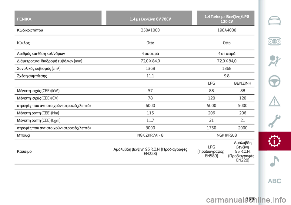 Alfa Romeo MiTo 2019 ΒΙΒΛΙΟ ΧΡΗΣΗΣ ΚΑΙ ΣΥΝΤΗΡΗΣΗΣ (in Greek) ΓΕΝΙΚΑ1.4με Βενζίνη8V 78CV1.4 Turboμε Βενζίνη/LPG
120 CV
Κωδικός τύπου350A1000 198A4000
ΚύκλοςOtto Otto
Αριθμός και θέση κυλίνδρων4σε Alfa Romeo MiTo 2019 ΒΙΒΛΙΟ ΧΡΗΣΗΣ ΚΑΙ ΣΥΝΤΗΡΗΣΗΣ (in Greek) ΓΕΝΙΚΑ1.4με Βενζίνη8V 78CV1.4 Turboμε Βενζίνη/LPG
120 CV
Κωδικός τύπου350A1000 198A4000
ΚύκλοςOtto Otto
Αριθμός και θέση κυλίνδρων4σε
