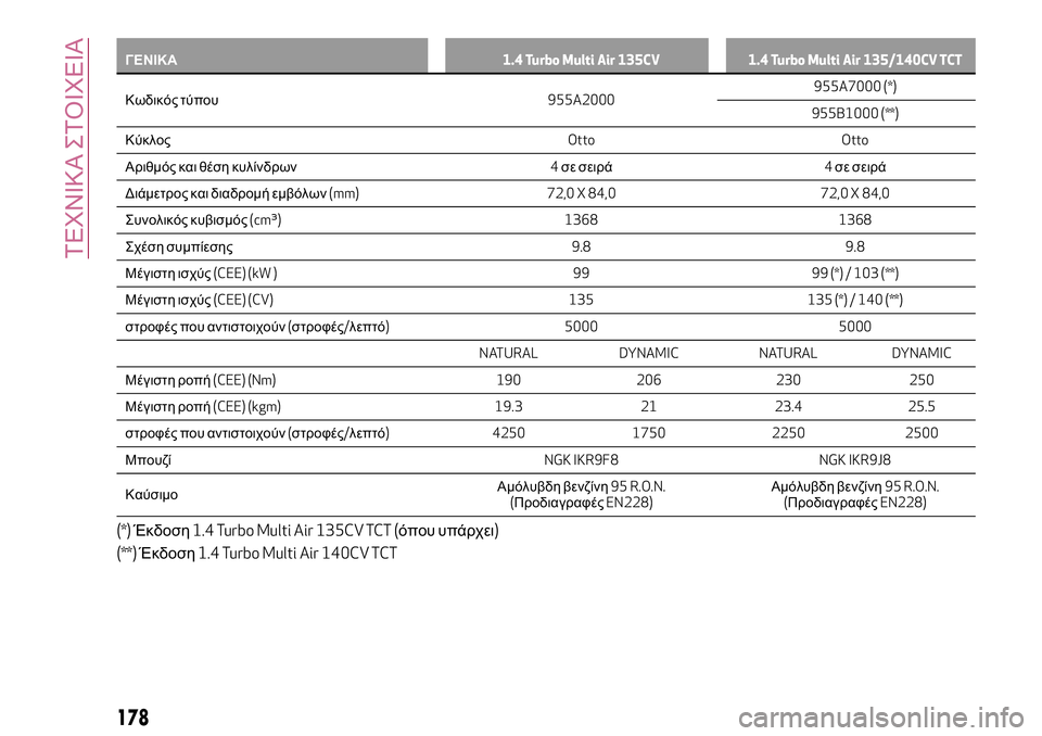Alfa Romeo MiTo 2019 ΒΙΒΛΙΟ ΧΡΗΣΗΣ ΚΑΙ ΣΥΝΤΗΡΗΣΗΣ (in Greek) ΓΕΝΙΚΑ1.4 Turbo Multi Air 135CV 1.4 Turbo Multi Air 135/140CV TCT
Κωδικός τύπου955A2000955A7000 (*)
955B1000
(**)
ΚύκλοςOtto Otto
Αριθμός και θέση κυλίνδρ Alfa Romeo MiTo 2019 ΒΙΒΛΙΟ ΧΡΗΣΗΣ ΚΑΙ ΣΥΝΤΗΡΗΣΗΣ (in Greek) ΓΕΝΙΚΑ1.4 Turbo Multi Air 135CV 1.4 Turbo Multi Air 135/140CV TCT
Κωδικός τύπου955A2000955A7000 (*)
955B1000
(**)
ΚύκλοςOtto Otto
Αριθμός και θέση κυλίνδρ