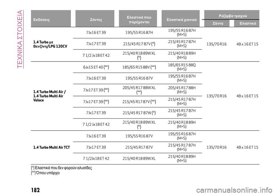 Alfa Romeo MiTo 2019 ΒΙΒΛΙΟ ΧΡΗΣΗΣ ΚΑΙ ΣΥΝΤΗΡΗΣΗΣ (in Greek) Εκδόσεις ΖάντεςΕλαστικά που
παρέχονταιΕλαστικά χιονιούΡεζέρβα τροχού
Ζάντα Ελαστικό
1.4 Turboμε
Βενζίνη/LPG 120CV7J Alfa Romeo MiTo 2019 ΒΙΒΛΙΟ ΧΡΗΣΗΣ ΚΑΙ ΣΥΝΤΗΡΗΣΗΣ (in Greek) Εκδόσεις ΖάντεςΕλαστικά που
παρέχονταιΕλαστικά χιονιούΡεζέρβα τροχού
Ζάντα Ελαστικό
1.4 Turboμε
Βενζίνη/LPG 120CV7J
