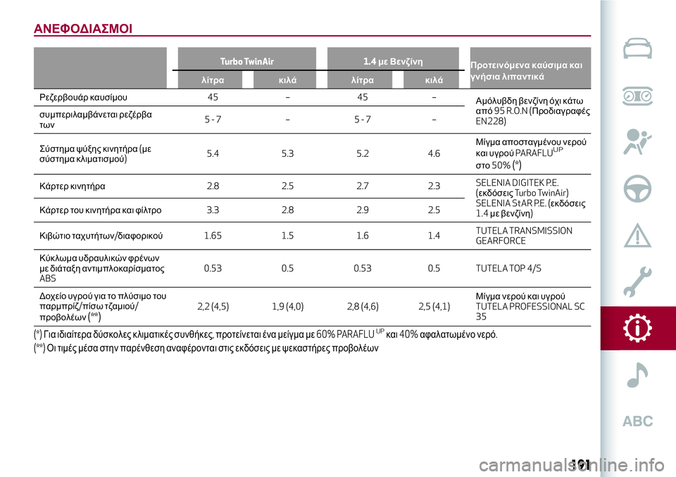 Alfa Romeo MiTo 2019 ΒΙΒΛΙΟ ΧΡΗΣΗΣ ΚΑΙ ΣΥΝΤΗΡΗΣΗΣ (in Greek) ΑΝΕΦΟΔΙΑΣΜΟΙ
Turbo TwinAir 1.4με Βενζίνη
Προτεινόμενα καύσιμα και
γνήσια λιπαντικά
λίτρα κιλά λίτρα κιλά
Ρεζερβουά Alfa Romeo MiTo 2019 ΒΙΒΛΙΟ ΧΡΗΣΗΣ ΚΑΙ ΣΥΝΤΗΡΗΣΗΣ (in Greek) ΑΝΕΦΟΔΙΑΣΜΟΙ
Turbo TwinAir 1.4με Βενζίνη
Προτεινόμενα καύσιμα και
γνήσια λιπαντικά
λίτρα κιλά λίτρα κιλά
Ρεζερβουά