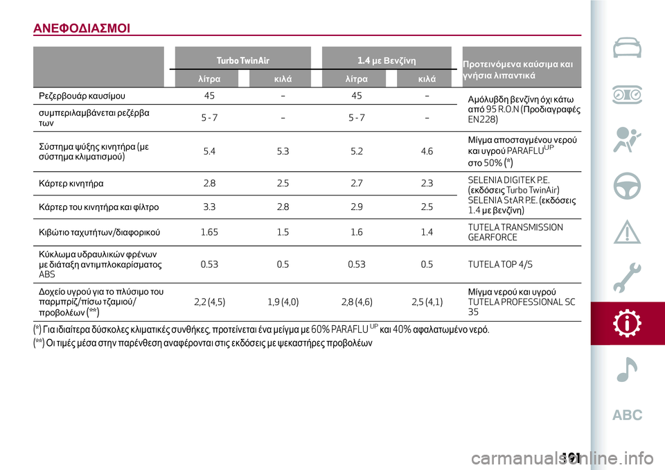 Alfa Romeo MiTo 2018  ΒΙΒΛΙΟ ΧΡΗΣΗΣ ΚΑΙ ΣΥΝΤΗΡΗΣΗΣ (in Greek) ΑΝΕΦΟΔΙΑΣΜΟΙ
Turbo TwinAir 1.4με Βενζίνη
Προτεινόμενα καύσιμα και
γνήσια λιπαντικά
λίτρα κιλά λίτρα κιλά
Ρεζερβουά�