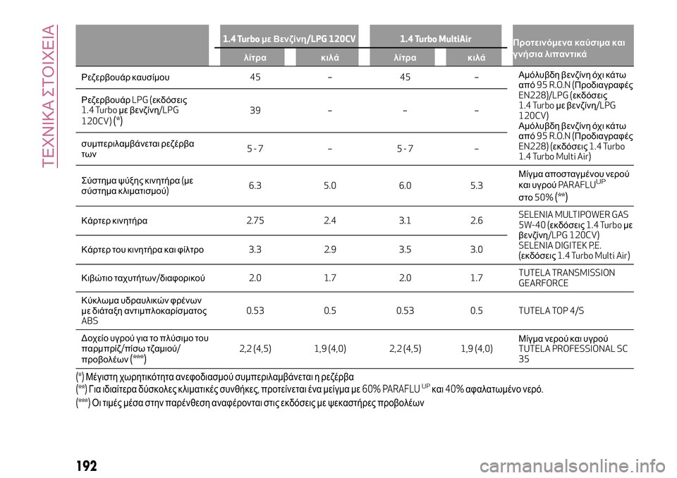 Alfa Romeo MiTo 2018  ΒΙΒΛΙΟ ΧΡΗΣΗΣ ΚΑΙ ΣΥΝΤΗΡΗΣΗΣ (in Greek) 1.4 Turboμε Βενζίνη/LPG 120CV 1.4 Turbo MultiAir
Προτεινόμενα καύσιμα και
γνήσια λιπαντικά
λίτρα κιλά λίτρα κιλά
Ρεζερβουάρ κ