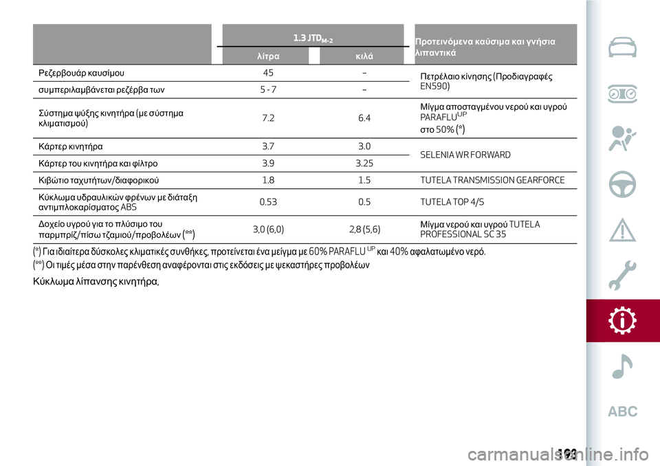 Alfa Romeo MiTo 2018  ΒΙΒΛΙΟ ΧΡΗΣΗΣ ΚΑΙ ΣΥΝΤΗΡΗΣΗΣ (in Greek) 1.3 JTDM-2Προτεινόμενα καύσιμα και γνήσια
λιπαντικά
λίτρα κιλά
Ρεζερβουάρ καυσίμου45 –
Πετρέλαιοκίνησης(Προδιαγ