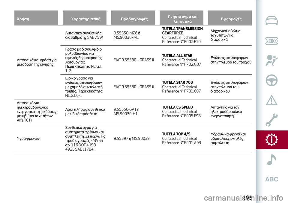 Alfa Romeo MiTo 2018  ΒΙΒΛΙΟ ΧΡΗΣΗΣ ΚΑΙ ΣΥΝΤΗΡΗΣΗΣ (in Greek) Χρήση Χαρακτηριστικά ΠροδιαγραφέςΓνήσια υγρά και
λιπαντικάΕφαρμογές
Λιπαντικά και γράσα για
μετάδοση της κ