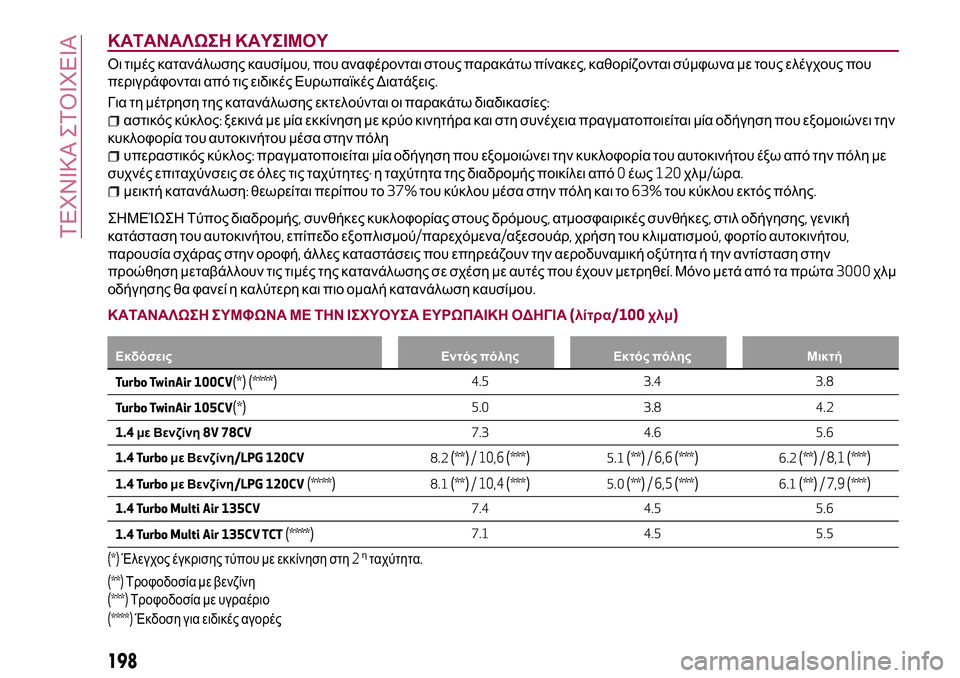 Alfa Romeo MiTo 2019 ΒΙΒΛΙΟ ΧΡΗΣΗΣ ΚΑΙ ΣΥΝΤΗΡΗΣΗΣ (in Greek) ΚΑΤΑΝΑΛΩΣΗ ΚΑΥΣΙΜΟΥ
Οι τιμές κατανάλωσης καυσίμου,που αναφέρονται στους παρακάτω πίνακες,καθορίζονται σύμφ Alfa Romeo MiTo 2019 ΒΙΒΛΙΟ ΧΡΗΣΗΣ ΚΑΙ ΣΥΝΤΗΡΗΣΗΣ (in Greek) ΚΑΤΑΝΑΛΩΣΗ ΚΑΥΣΙΜΟΥ
Οι τιμές κατανάλωσης καυσίμου,που αναφέρονται στους παρακάτω πίνακες,καθορίζονται σύμφ