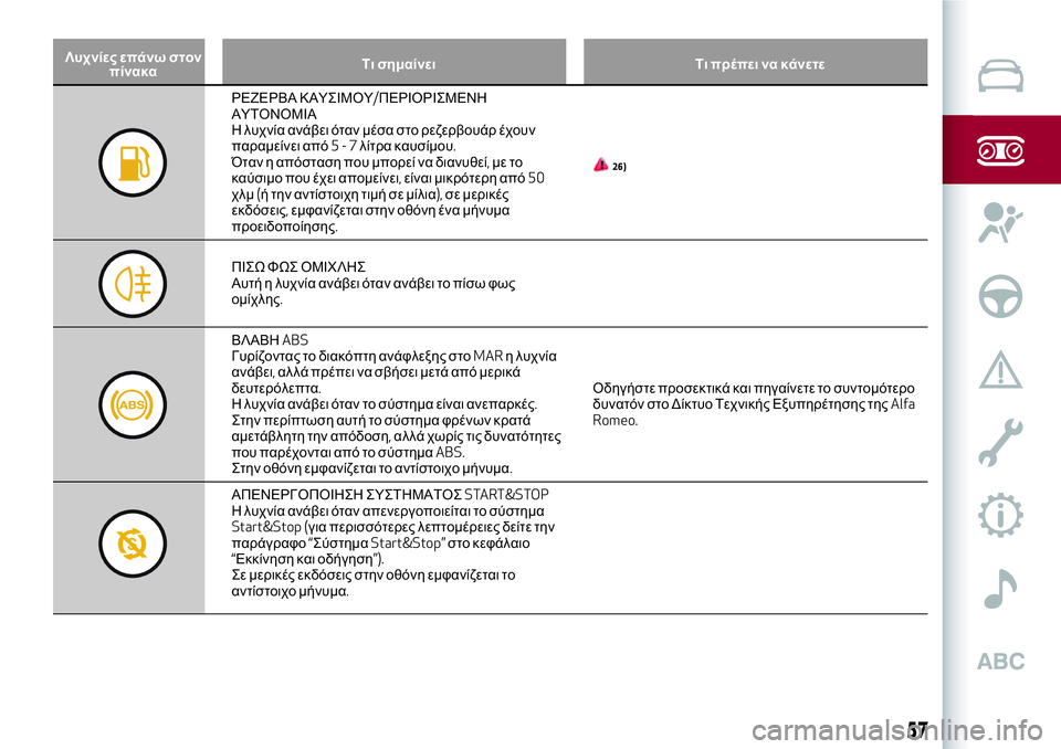 Alfa Romeo MiTo 2018  ΒΙΒΛΙΟ ΧΡΗΣΗΣ ΚΑΙ ΣΥΝΤΗΡΗΣΗΣ (in Greek) Λυχνίες επάνω στον
πίνακαΤι σημαίνει Τι πρέπει να κάνετε
ΡΕΖΕΡΒΑ ΚΑΥΣΙΜΟΥ/ΠΕΡΙΟΡΙΣΜΕΝΗ
ΑΥΤΟΝΟΜΙΑ
Η λυχνία α�