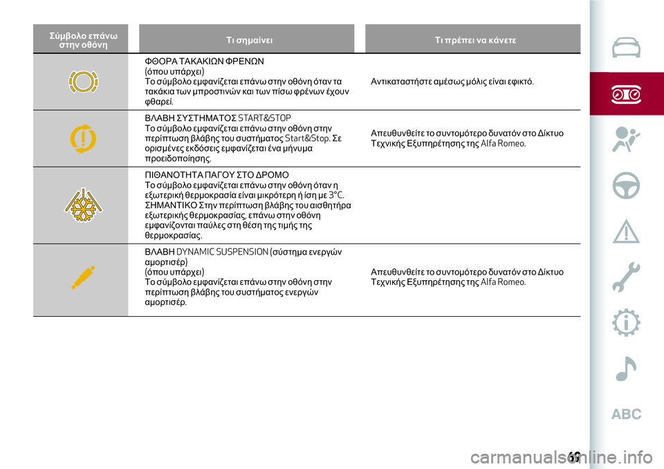 Alfa Romeo MiTo 2018  ΒΙΒΛΙΟ ΧΡΗΣΗΣ ΚΑΙ ΣΥΝΤΗΡΗΣΗΣ (in Greek) Σύμβολο επάνω
στην οθόνηΤι σημαίνει Τι πρέπει να κάνετε
ΦΘΟΡΑ ΤΑΚΑΚΙΩΝ ΦΡΕΝΩΝ
(όπου υπάρχει)
Το σύμβολο εμφαν