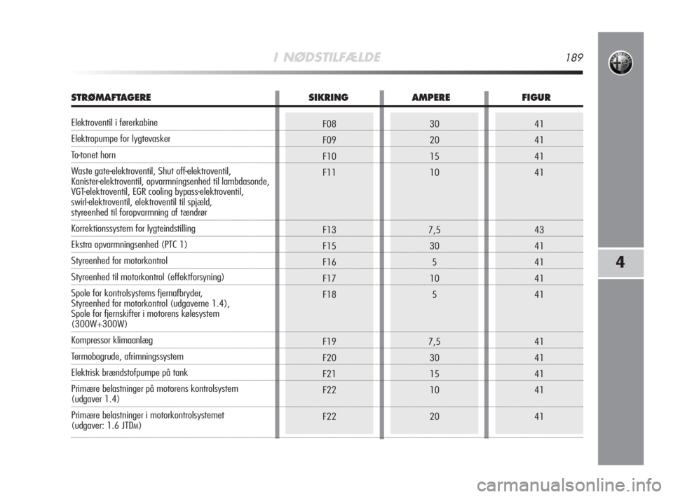 Alfa Romeo MiTo 2010  Brugs- og vedligeholdelsesvejledning (in Danish) I NØDSTILFÆLDE189
41
41
41
41
43
41
41
41
41
41
41
41
41
41F08
F09
F10
F11
F13
F15
F16
F17
F18
F19
F20
F21
F22
F2230
20
15
10
7,5
30
5
10
5
7,5
30
15
10
20
4
STRØMAFTAGERE SIKRING AMPERE FIGUR
Elek
