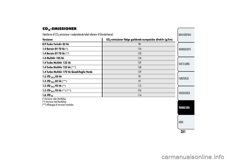 Alfa Romeo MiTo 2013 Brugs- og vedligeholdelsesvejledning (in Danish) CO
2-EMISSIONER
Værdierne af CO
2-emissioner i nedenstående tabel refererer til blandet kørsel.
251BILENS INDRETNING
SIKKERHEDSUDSTYR
START OG KØRSEL
I NØDSTILFÆLDE
VEDLIGEHOLDELSETEKNISKE DATAI Alfa Romeo MiTo 2013 Brugs- og vedligeholdelsesvejledning (in Danish) CO
2-EMISSIONER
Værdierne af CO
2-emissioner i nedenstående tabel refererer til blandet kørsel.
251BILENS INDRETNING
SIKKERHEDSUDSTYR
START OG KØRSEL
I NØDSTILFÆLDE
VEDLIGEHOLDELSETEKNISKE DATAI