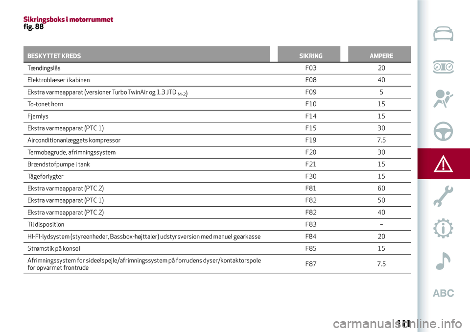 Alfa Romeo MiTo 2020  Brugs- og vedligeholdelsesvejledning (in Danish) Sikringsboks i motorrummetfig. 88
BESKYTTET KREDSSIKRING AMPERE
TændingslåsF03
20
Elektroblæser i kabinenF08 40
Ekstra varmeapparat (versioner Turbo TwinAir og 1.3 JTD
M-2)F09 5
To-tonet hornF10 15