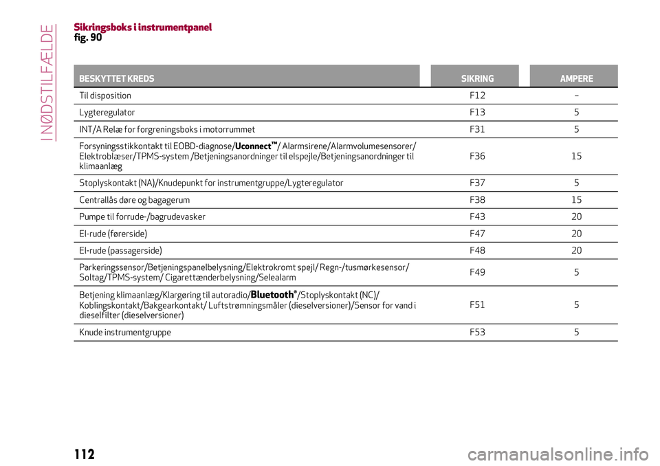 Alfa Romeo MiTo 2020  Brugs- og vedligeholdelsesvejledning (in Danish) Sikringsboks i instrumentpanelfig. 90
BESKYTTET KREDSSIKRING AMPERE
Til dispositionF12
–
LygteregulatorF13 5
INT/A Relæ for forgreningsboks i motorrummet F31 5
Forsyningsstikkontakt til EOBD-diagno