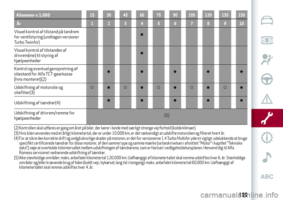 Alfa Romeo MiTo 2020  Brugs- og vedligeholdelsesvejledning (in Danish) Kilometer x 1.00015 30 45 60 75 90 105 120 135 150
År12345678910
Visuel kontrol af tilstand på tandrem
for ventilstyring (undtagen versioner
Turbo TwinAir)
Visuel kontrol af tilstanden af
drivrem(me