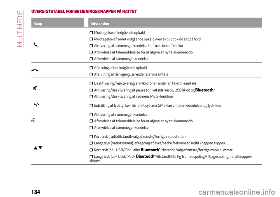 Alfa Romeo MiTo 2019  Brugs- og vedligeholdelsesvejledning (in Danish) OVERSIGTSTABEL FOR BETJENINGSKNAPPER PÅ RATTET
Knap Interaktion
Modtagelse af indgående opkald
Modtagelse af andet indgående opkald med aktivt opkald sat på hold
Aktivering af stemmegenkendelse fo