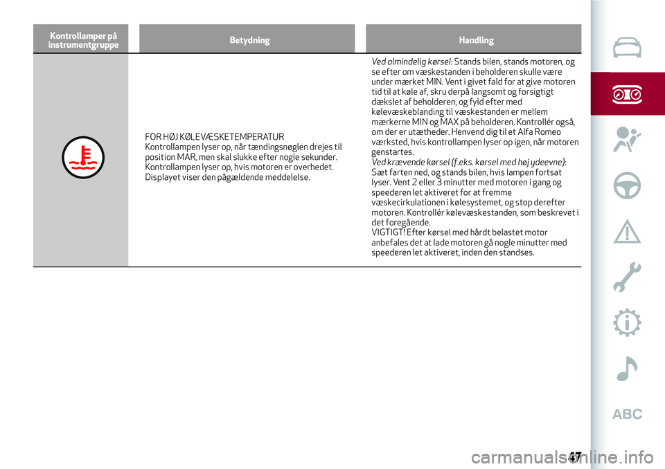 Alfa Romeo MiTo 2019  Brugs- og vedligeholdelsesvejledning (in Danish) Kontrollamper på
instrumentgruppeBetydning Handling
FOR HØJ KØLEVÆSKETEMPERATUR
Kontrollampen lyser op, når tændingsnøglen drejes til
position MAR, men skal slukke efter nogle sekunder.
Kontrol
