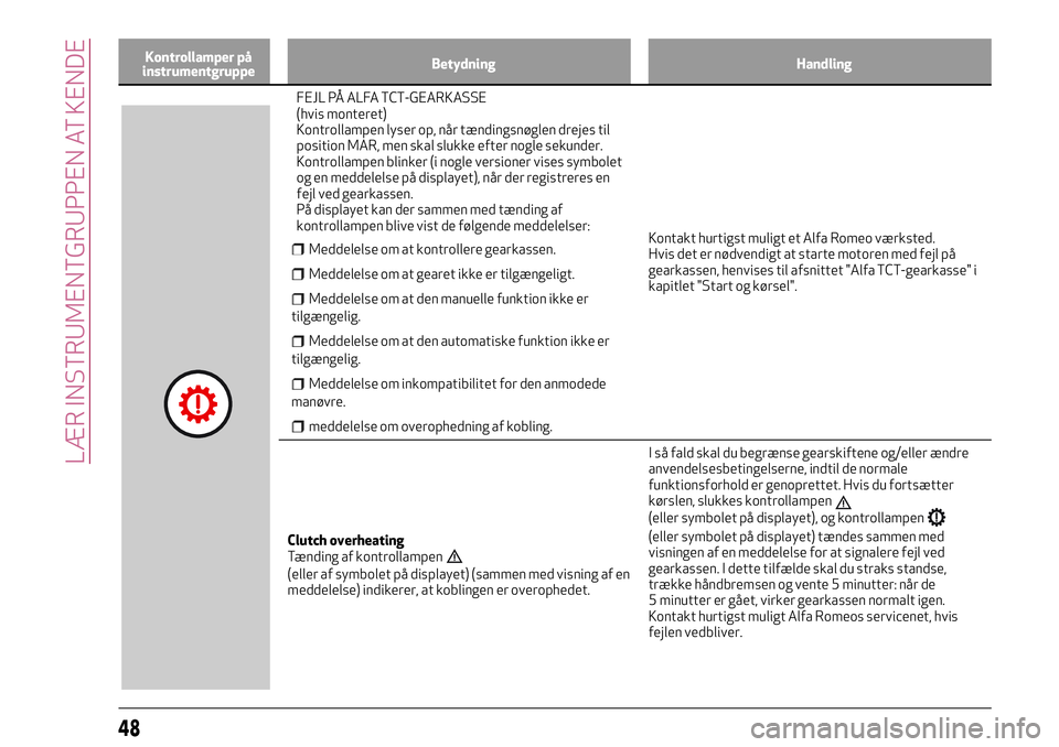 Alfa Romeo MiTo 2020  Brugs- og vedligeholdelsesvejledning (in Danish) Kontrollamper på
instrumentgruppeBetydning Handling
FEJL PÅ ALFA TCT-GEARKASSE
(hvis monteret)
Kontrollampen lyser op, når tændingsnøglen drejes til
position MAR, men skal slukke efter nogle seku