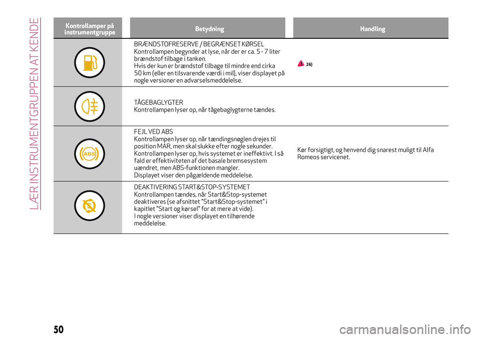 Alfa Romeo MiTo 2020  Brugs- og vedligeholdelsesvejledning (in Danish) Kontrollamper på
instrumentgruppeBetydning Handling
BRÆNDSTOFRESERVE / BEGRÆNSET KØRSEL
Kontrollampen begynder at lyse, når der er ca.5-7liter
brændstof tilbage i tanken.
Hvis der kun er brænds