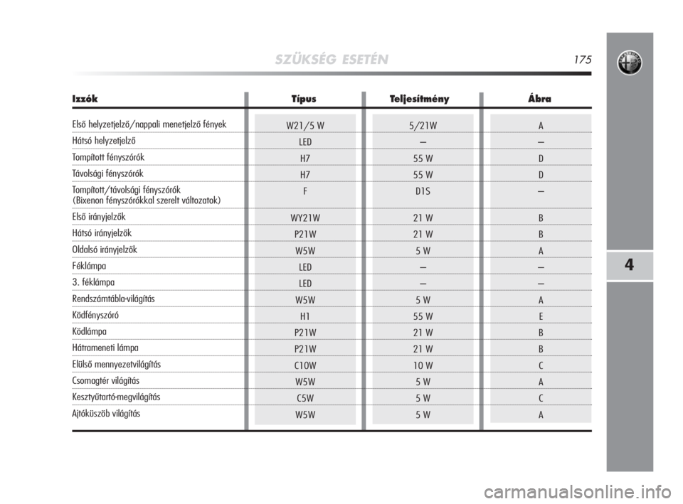 Alfa Romeo MiTo 2008  Kezelési és karbantartási útmutató (in Hungarian) 5/21W
–
55 W
55 W
D1S
21 W
21 W
5 W
–
–
5 W
55 W
21 W
21 W
10 W
5 W
5 W
5 WA
–
D
D
–
B
B
A
–
–
A
E
B
B
C
A
C
A
SZÜKSÉG ESETÉN175
4
W21/5 W
LED
H7
H7
F
WY21W
P21W
W5W
LED
LED
W5W
H1
P2