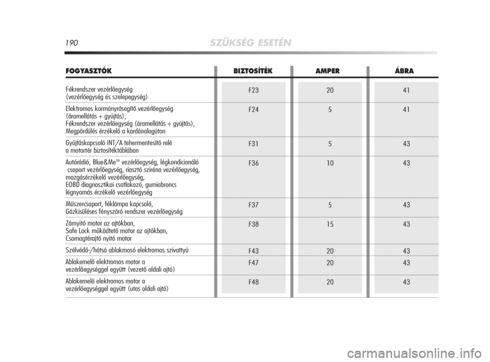 Alfa Romeo MiTo 2009  Kezelési és karbantartási útmutató (in Hungarian) 190SZÜKSÉG ESETÉN
F23
F24
F31
F36
F37
F38
F43
F47
F4820
5
5
10
5
15
20
20
2041
41
43
43
43
43
43
43
43
FOGYASZTÓK BIZTOSÍTÉK AMPER ÁBRA
Fékrendszer vezérlőegység (vezérlőegység és szele