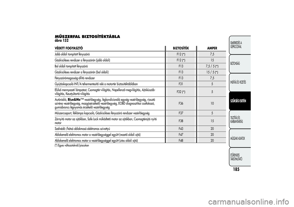 Alfa Romeo MiTo 2013  Kezelési és karbantartási útmutató (in Hungarian) MŰSZERFAL BIZTOSÍTÉKTÁBLAábra 152VÉDETT FOGYASZTÓBIZTOSÍTÉK AMPER
Jobb oldali tompított fényszóró
F12
(*)
7,5
Gázkisüléses rendszer a fényszórón (jobb oldali)
F12
(*)
15
Bal oldali 