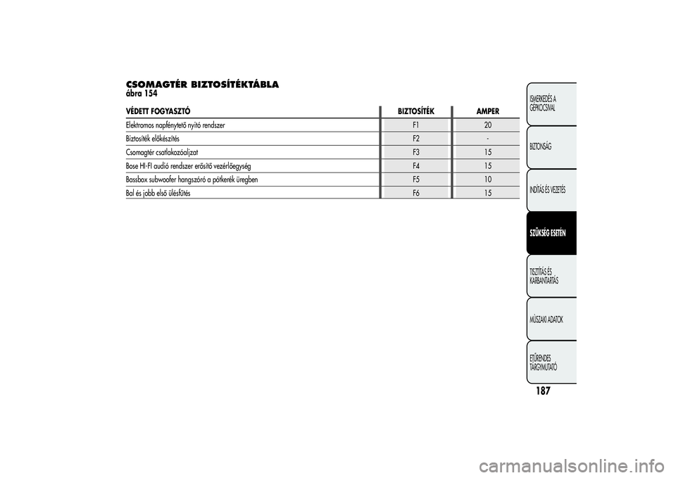 Alfa Romeo MiTo 2013  Kezelési és karbantartási útmutató (in Hungarian) CSOMAGTÉR BIZTOSÍTÉKTÁBLAábra 154VÉDETT FOGYASZTÓBIZTOSÍTÉK AMPER
Elektromos napfénytető nyitó rendszer F1 20
Biztosíték előkészítésF2 -
Csomagtér csatlakozóaljzatF3 15
Bose HI-FI 