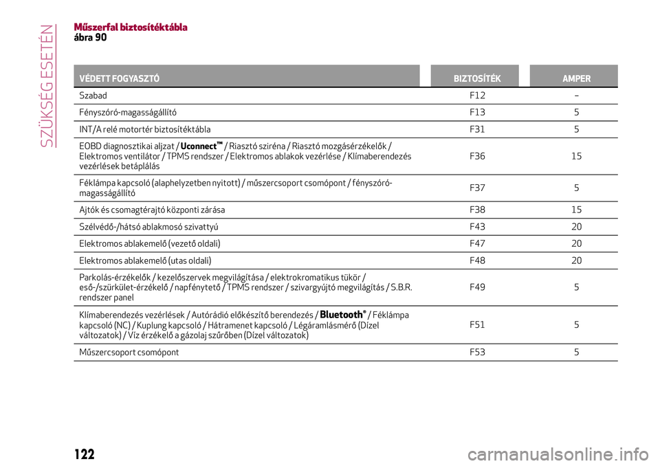 Alfa Romeo MiTo 2021  Kezelési és karbantartási útmutató (in Hungarian) Műszerfal biztosítéktáblaábra 90
VÉDETT FOGYASZTÓBIZTOSÍTÉK AMPER
SzabadF12
–
Fényszóró-magasságállítóF13 5
INT/A relé motortér biztosítéktábla F31 5
EOBD diagnosztikai aljzat /