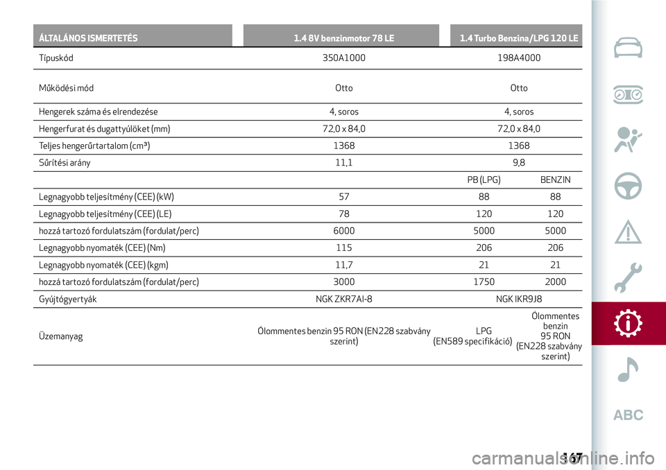 Alfa Romeo MiTo 2021  Kezelési és karbantartási útmutató (in Hungarian) ÁLTALÁNOS ISMERTETÉS 1.4 8V benzinmotor 78 LE 1.4 Turbo Benzina/LPG 120 LE
Típuskód 350A1000 198A4000
Működési mód Otto Otto
Hengerek száma és elrendezése 4, soros 4, soros
Hengerfurat és