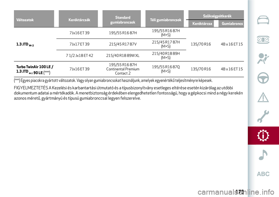 Alfa Romeo MiTo 2018  Kezelési és karbantartási útmutató (in Hungarian) Változatok KeréktárcsákStandard
gumiabroncsokTéli gumiabroncsokSzükségpótkerék
Keréktárcsa Gumiabroncs
1.3 JTDM-2
7Jx16 ET 39 195/55 R16 87H195/55 R16 87H
(M+S)
135/70 R16 4B x 16 ET 15 7Jx