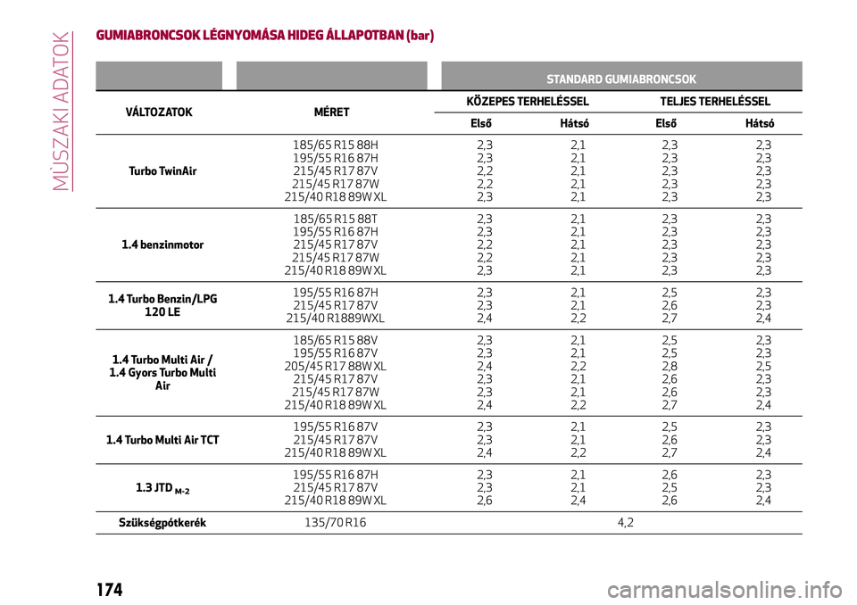 Alfa Romeo MiTo 2021 Kezelési és karbantartási útmutató (in Hungarian) GUMIABRONCSOK LÉGNYOMÁSA HIDEG ÁLLAPOTBAN (bar)
STANDARD GUMIABRONCSOK
VÁLTOZATOK MÉRETKÖZEPES TERHELÉSSEL TELJES TERHELÉSSEL
Első Hátsó Első Hátsó
Turbo TwinAir185/65 R15 88H
195/55 R16 Alfa Romeo MiTo 2021 Kezelési és karbantartási útmutató (in Hungarian) GUMIABRONCSOK LÉGNYOMÁSA HIDEG ÁLLAPOTBAN (bar)
STANDARD GUMIABRONCSOK
VÁLTOZATOK MÉRETKÖZEPES TERHELÉSSEL TELJES TERHELÉSSEL
Első Hátsó Első Hátsó
Turbo TwinAir185/65 R15 88H
195/55 R16