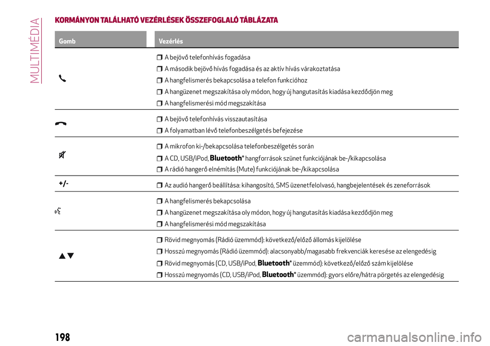 Alfa Romeo MiTo 2018  Kezelési és karbantartási útmutató (in Hungarian) KORMÁNYON TALÁLHATÓ VEZÉRLÉSEK ÖSSZEFOGLALÓ TÁBLÁZATA
Gomb Vezérlés
A bejövő telefonhívás fogadása
A második bejövő hívás fogadása és az aktív hívás várakoztatása
A hangfel