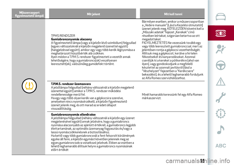 Alfa Romeo MiTo 2021  Kezelési és karbantartási útmutató (in Hungarian) Műszercsoport
figyelmeztető lámpáiMit jelent Mit kell tenni
TPMS RENDSZER
Gumiabroncsnyomás alacsony
A figyelmeztető lámpa (vagy a kijelzőn lévő szimbólum) felgyullad
(egyes változatoknál