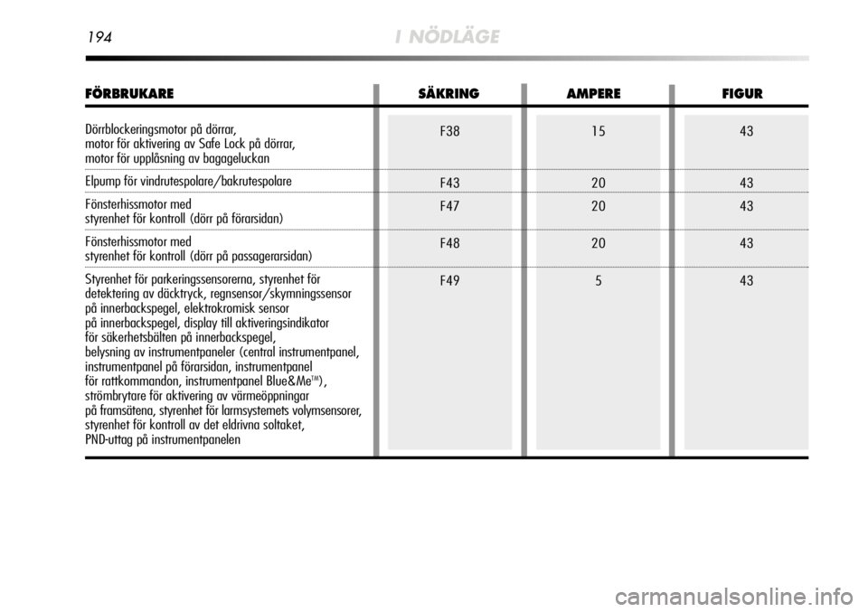 Alfa Romeo MiTo 2010  Drift- och underhållshandbok (in Swedish) 194I NÖDLÄGE
F38
F43
F47
F48
F4915
20
20
20543
43
43
43
43
FÖRBRUKARE SÄKRINGAMPERE FIGUR
Dörrblockeringsmotor på dörrar, 
motor för aktivering av Safe Lock på dörrar, 
motor för upplåsnin