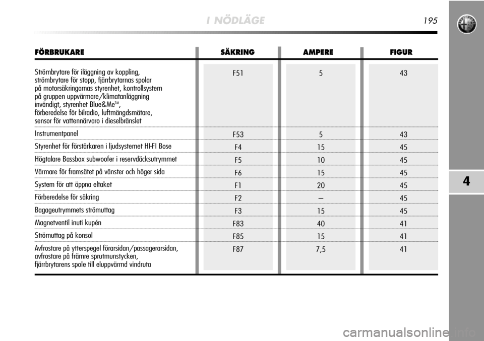 Alfa Romeo MiTo 2011  Drift- och underhållshandbok (in Swedish) I NÖDLÄGE195
4
F51
F53F4
F5
F6
F1
F2
F3
F83
F85
F875
5
15
10
15
20 –
15
40
15
7,543
43
45
45
45
45
45
45
41
41
41
FÖRBRUKARE SÄKRINGAMPERE FIGUR
Strömbrytare för iläggning av koppling, 
strö
