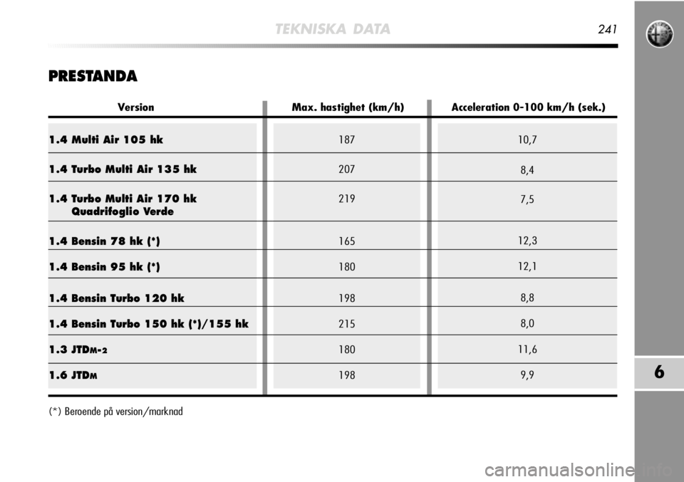 Alfa Romeo MiTo 2012  Drift- och underhållshandbok (in Swedish) 1.4 Multi Air 105 hk
1.4 Turbo Multi Air 135 hk
1.4 Turbo Multi Air 170 hkQuadrifoglio Verde
1.4 Bensin 78 hk (*)
1.4 Bensin 95 hk (*)
1.4 Bensin Turbo 120 hk
1.4 Bensin Turbo 150 hk (*)/155 hk
1.3 JT