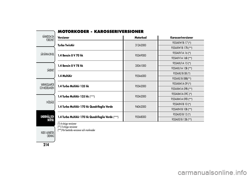 Alfa Romeo MiTo 2013 Drift- och underhållshandbok (in Swedish) MOTORKODER - KAROSSERIVERSIONERVersioner Motorkod Karosseriversioner
Turbo TwinAir312A2000955AXW1B 17
(*)
955AXW1B 17B
(**)
1.4 Bensin 8 V 70 hk955A9000955AXV1A 16
(*)
955AXV1A 16B
(**)
1.4 Bensin 8 V Alfa Romeo MiTo 2013 Drift- och underhållshandbok (in Swedish) MOTORKODER - KAROSSERIVERSIONERVersioner Motorkod Karosseriversioner
Turbo TwinAir312A2000955AXW1B 17
(*)
955AXW1B 17B
(**)
1.4 Bensin 8 V 70 hk955A9000955AXV1A 16
(*)
955AXV1A 16B
(**)
1.4 Bensin 8 V