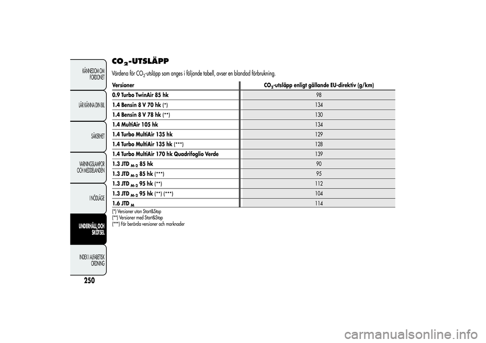 Alfa Romeo MiTo 2013 Drift- och underhållshandbok (in Swedish) CO
2-UTSLÄPP
Värdena för CO
2-utsläpp som anges i följande tabell, avser en blandad förbrukning.
250KÄNNEDOM OM
FORDONET
LÄR KÄNNA DIN BIL
SÄKERHET
VARNINGSLAMPOR
OCH MEDDELANDEN
I NÖDLÄGE Alfa Romeo MiTo 2013 Drift- och underhållshandbok (in Swedish) CO
2-UTSLÄPP
Värdena för CO
2-utsläpp som anges i följande tabell, avser en blandad förbrukning.
250KÄNNEDOM OM
FORDONET
LÄR KÄNNA DIN BIL
SÄKERHET
VARNINGSLAMPOR
OCH MEDDELANDEN
I NÖDLÄGE