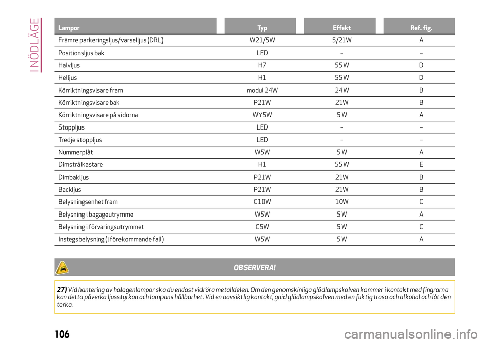 Alfa Romeo MiTo 2021  Drift- och underhållshandbok (in Swedish) Lampor Typ Effekt Ref. fig.
Främre parkeringsljus/varselljus (DRL) W21/5W 5/21W A
P
ositionsljus bak LED – –
Halvljus H7 55 W D
Helljus H1 55 W D
Körriktningsvisare fram modul 24W 24 W B
Körrik