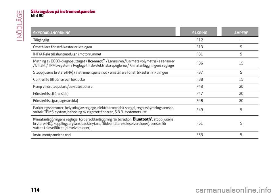 Alfa Romeo MiTo 2018  Drift- och underhållshandbok (in Swedish) Säkringsbox på instrumentpanelenbild 90
SKYDDAD ANORDNINGSÄKRING AMPERE
TillgängligF12
–
Omställare för strålkastarinriktningen F13 5
INT/A Relä till shuntmodulen i motorrummet F31 5
Matning