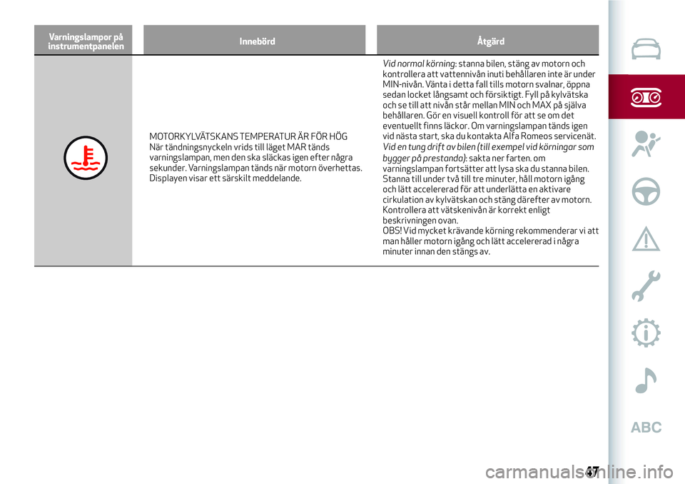 Alfa Romeo MiTo 2018  Drift- och underhållshandbok (in Swedish) Varningslampor på
instrumentpanelenInnebörd Åtgärd
MOTORKYLVÄTSKANS TEMPERATUR ÄR FÖR HÖG
När tändningsnyckeln vrids till läget MAR tänds
varningslampan, men den ska släckas igen efter n�