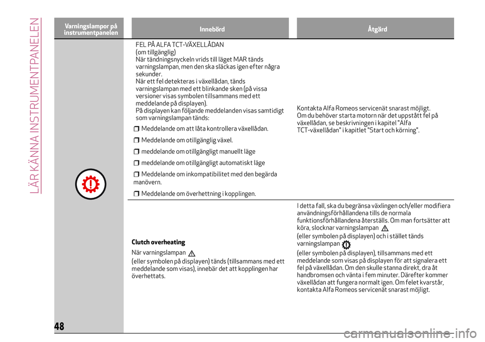 Alfa Romeo MiTo 2018  Drift- och underhållshandbok (in Swedish) Varningslampor på
instrumentpanelenInnebörd Åtgärd
FEL PÅ ALFA TCT-VÄXELLÅDAN
(om tillgänglig)
När tändningsnyckeln vrids till läget MAR tänds
varningslampan, men den ska släckas igen eft