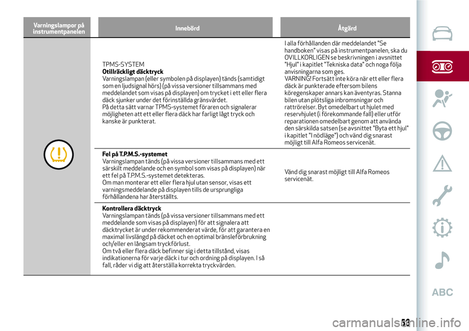 Alfa Romeo MiTo 2018  Drift- och underhållshandbok (in Swedish) Varningslampor på
instrumentpanelenInnebörd Åtgärd
TPMS-SYSTEM
Otillräckligt däcktryck
Varningslampan (eller symbolen på displayen) tänds (samtidigt
som en ljudsignal hörs) (på vissa version