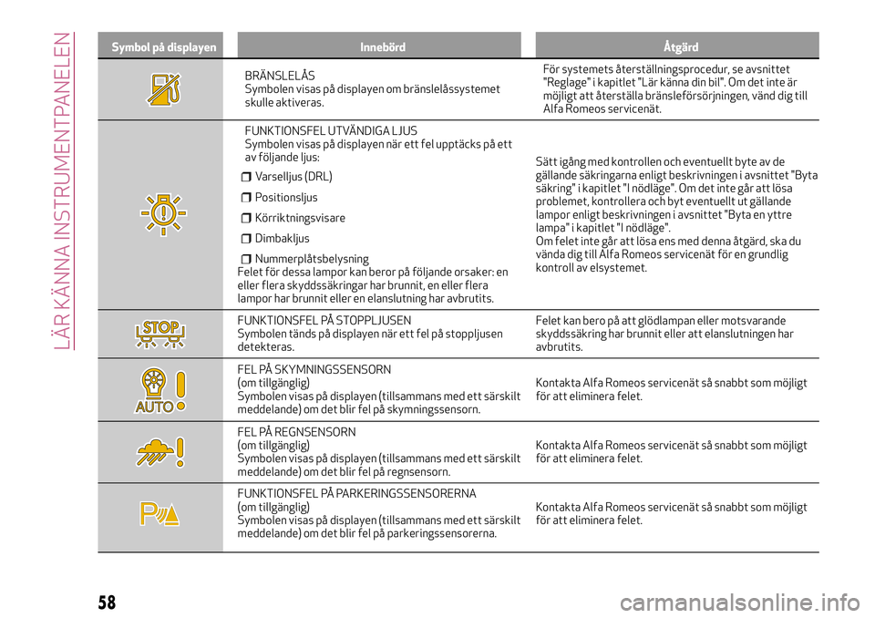 Alfa Romeo MiTo 2018  Drift- och underhållshandbok (in Swedish) Symbol på displayen Innebörd Åtgärd
BRÄNSLELÅS
Symbolen visas på displayen om bränslelåssystemet
skulle aktiveras.För systemets återställningsprocedur, se avsnittet
"Reglage" i kap