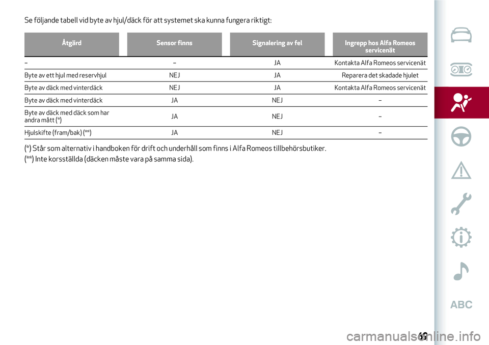 Alfa Romeo MiTo 2018  Drift- och underhållshandbok (in Swedish) Se följande tabell vid byte av hjul/däck för att systemet ska kunna fungera riktigt:
Åtgärd Sensor finns Signalering av fel Ingrepp hos Alfa Romeos
servicenät
– – JA Kontakta Alfa Romeos ser