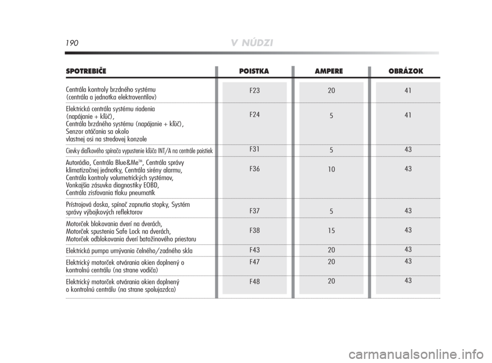 Alfa Romeo MiTo 2008  Návod na použitie a údržbu (in Slovakian) 190V NÚDZI
F23
F24
F31
F36
F37
F38
F43
F47
F4820
5
5
10
5
15
20
20
2041
41
43
43
43
43
43
43
43
SPOTREBIâE POISTKA AMPERE OBRÁZOK 
Centrála kontroly brzdného systému (centrála a jednotka elektr