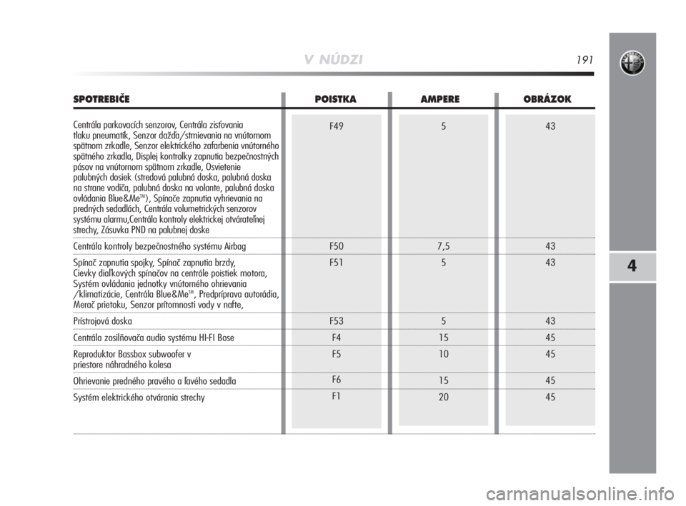 Alfa Romeo MiTo 2008  Návod na použitie a údržbu (in Slovakian) V NÚDZI191
4
43
43
43
43
45
45
45
45F49
F50
F51
F53
F4
F5
F6
F15
7,5
5
5
15
10
15
20
SPOTREBIâE POISTKA AMPERE OBRÁZOK 
Centrála parkovacích senzorov, Centrála zisťovania 
tlaku pneumatík, Sen