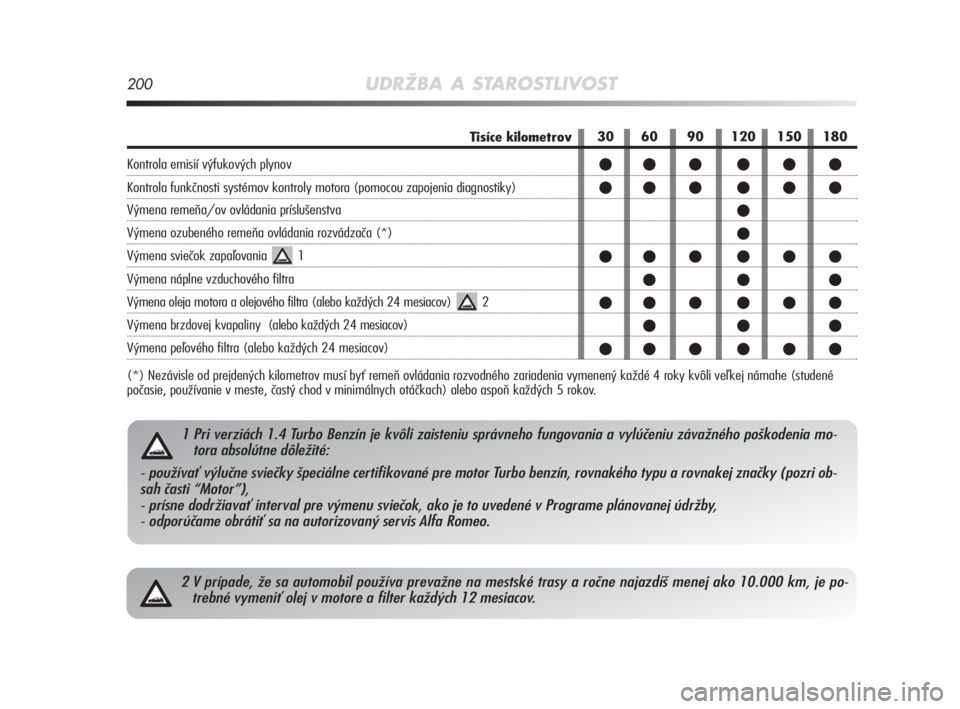 Alfa Romeo MiTo 2008  Návod na použitie a údržbu (in Slovakian) 200UDRŽBA A STAROSTLIVOST
2 V prípade, že sa automobil používa prevažne na mestské trasy a ročne najazdíš menej ako 10.000 km, je po-
trebné vymeniť olej v motore a filter každých 12 mes