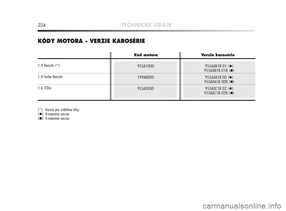 Alfa Romeo MiTo 2008  Návod na použitie a údržbu (in Slovakian) 224TECHNICKÉ ÚDAJE
955A1000
199A8000
955A3000955AXB1B 01 ()
955AXB1B 01B ()
955AXA1B 00 (
)
955AXA1B 00B ()
955AXC1B 02 (
)
955AXC1B 02B ()
KÓDY MOTORA - VERZIE KAROSÉRIE 
(*)  Verzia pre zv