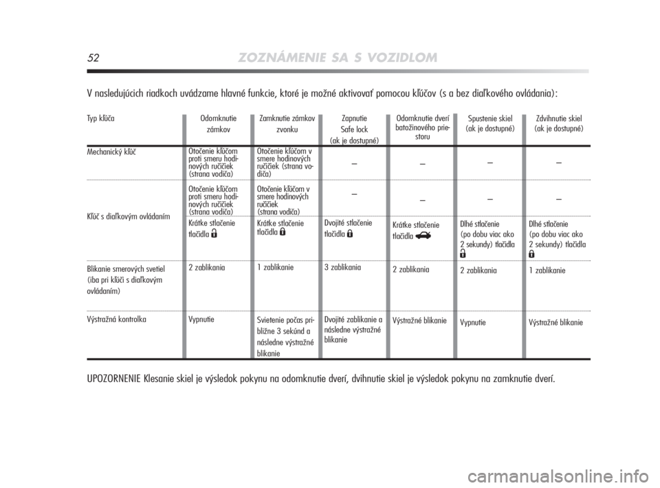 Alfa Romeo MiTo 2008  Návod na použitie a údržbu (in Slovakian) 52ZOZNÁMENIE SA S VOZIDLOM
V nasledujúcich riadkoch uvádzame hlavné funkcie, ktoré je možné aktivovať pomocou kľúčov (s a bez diaľkového ovládania): 
UPOZORNENIE Klesanie skiel je výsle